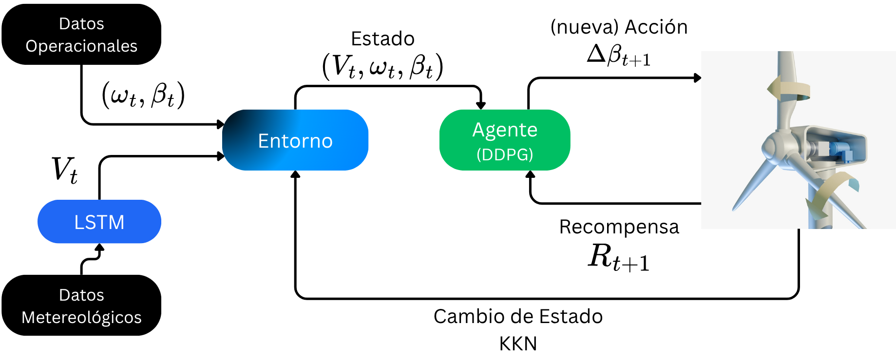 Arquitectura híbrida LSTM-DRL